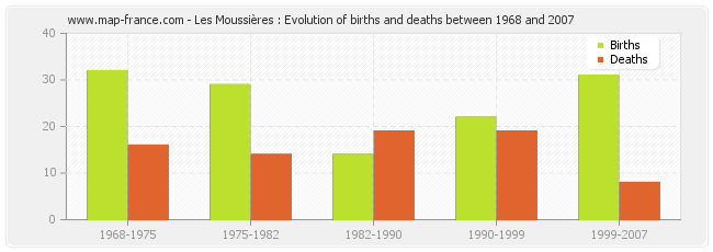Les Moussières : Evolution of births and deaths between 1968 and 2007
